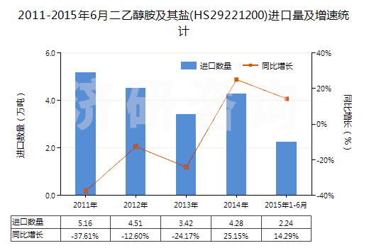2011-2015年6月二乙醇胺及其鹽(HS29221200)進(jìn)口量及增速統(tǒng)計(jì)